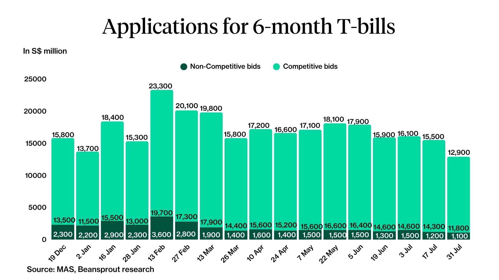 applications for 6 month singapore t-bill 31 july 2025