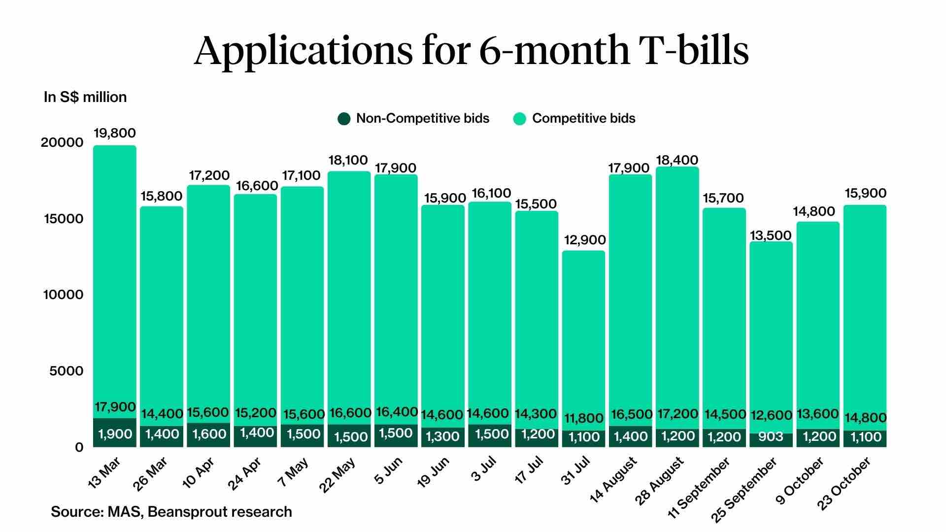 applications for singapore t-bill 24 oct 2025