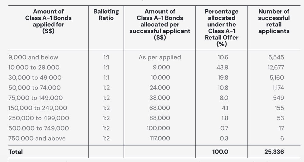 astrea 8 class a-1 allocation