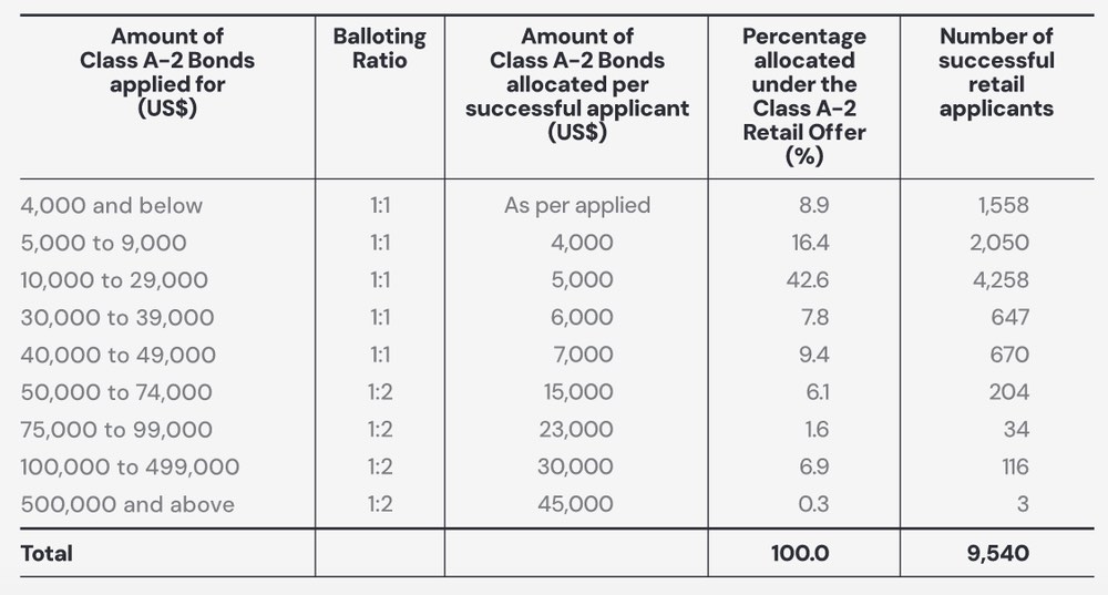 astrea 8 class a-2 allocation