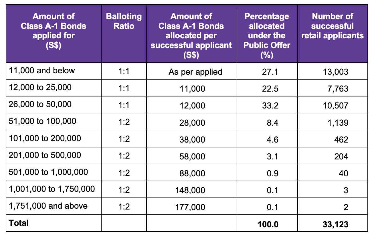 astrea 9 pe bond class a-1 allocation