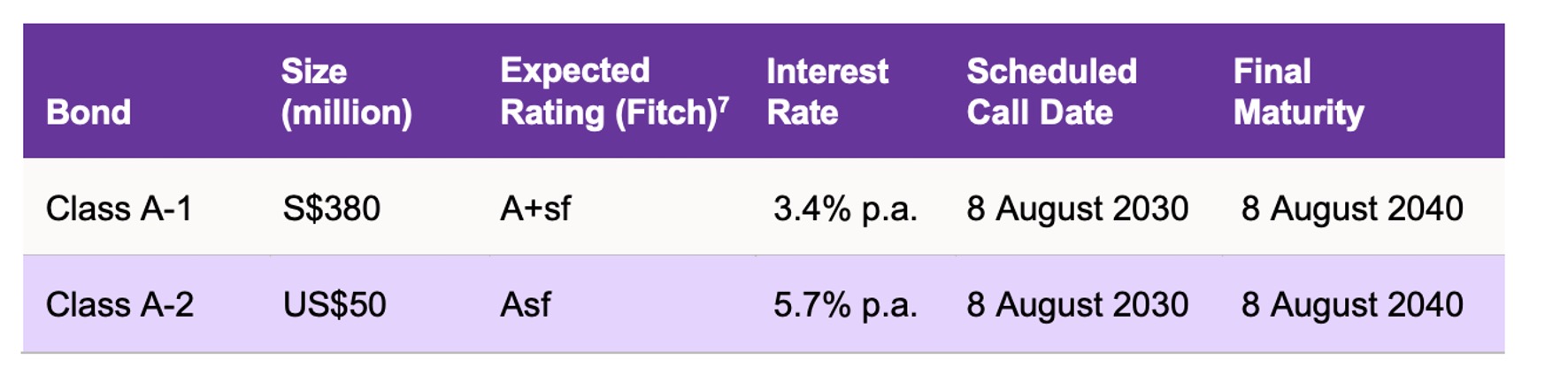 astrea 9 pe bonds summary