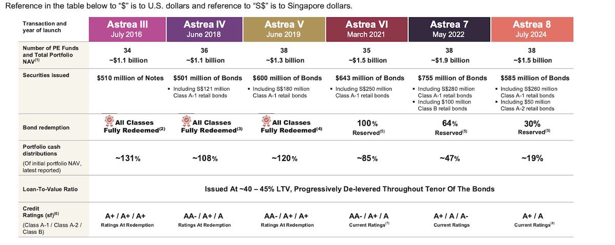 astrea bond track record