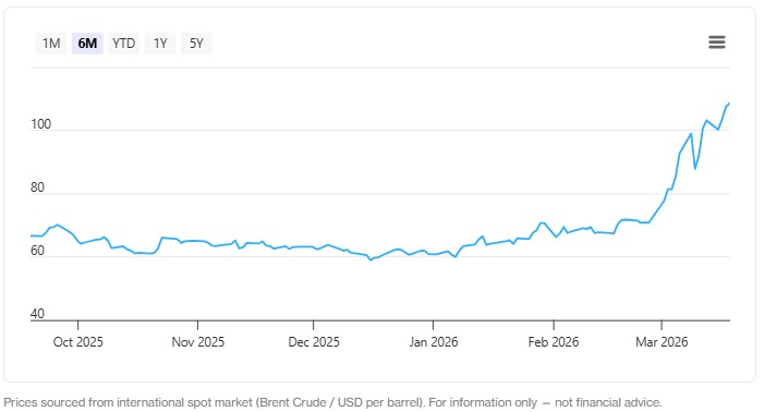 brent crude 2 apr 2026