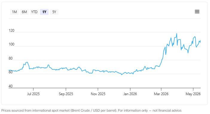 brent prices 18 may 26.jpg