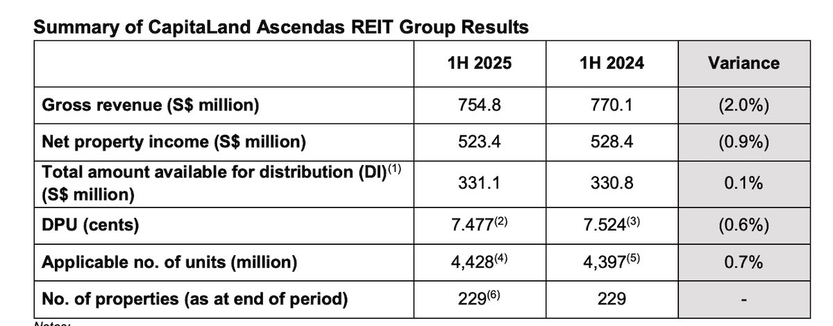 capitaland ascendas reit dividend yield 1h2025