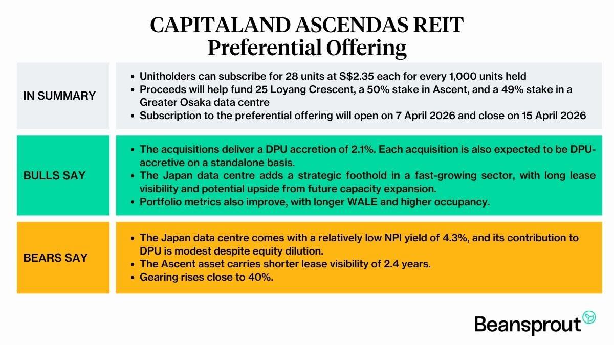 capitaland ascendas reit preferential offering.jpeg