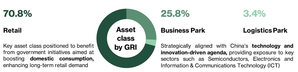 capitaland china trust breakdown by assets