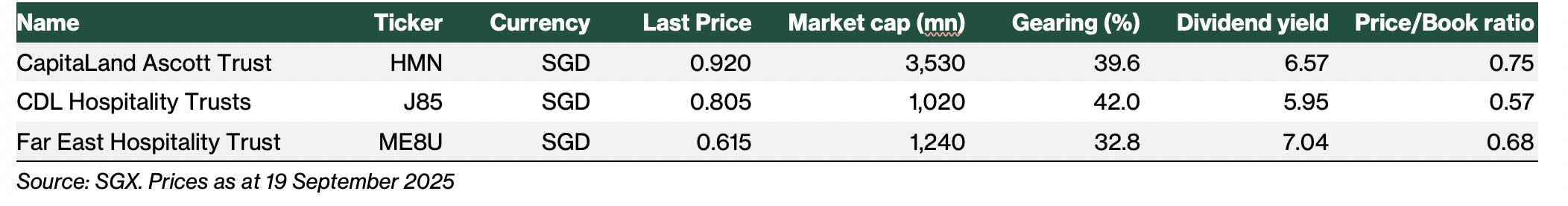 centurion accommodation reit distribution yield