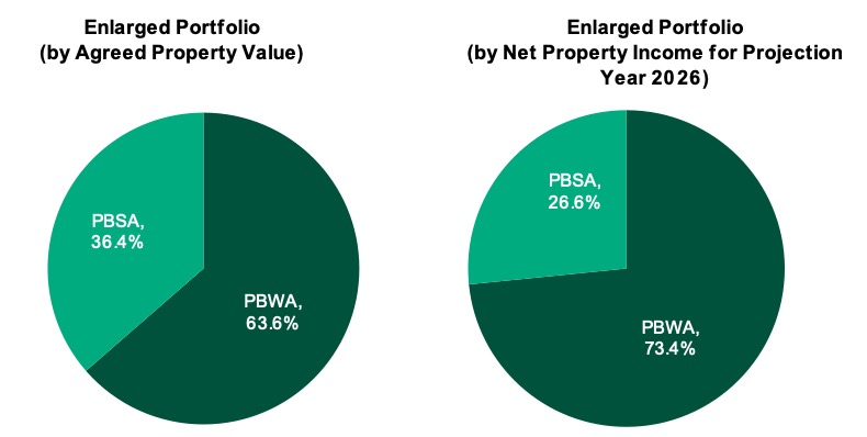 centurion reit enlarged portfolio