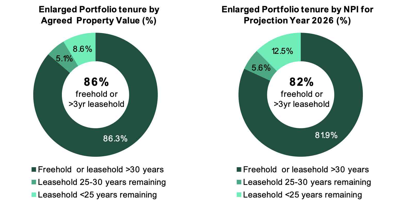 centurion reit lease breakdown 