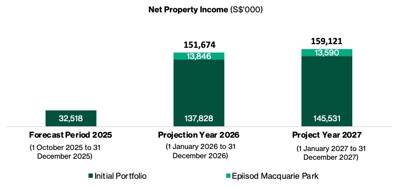 centurion reit net property income