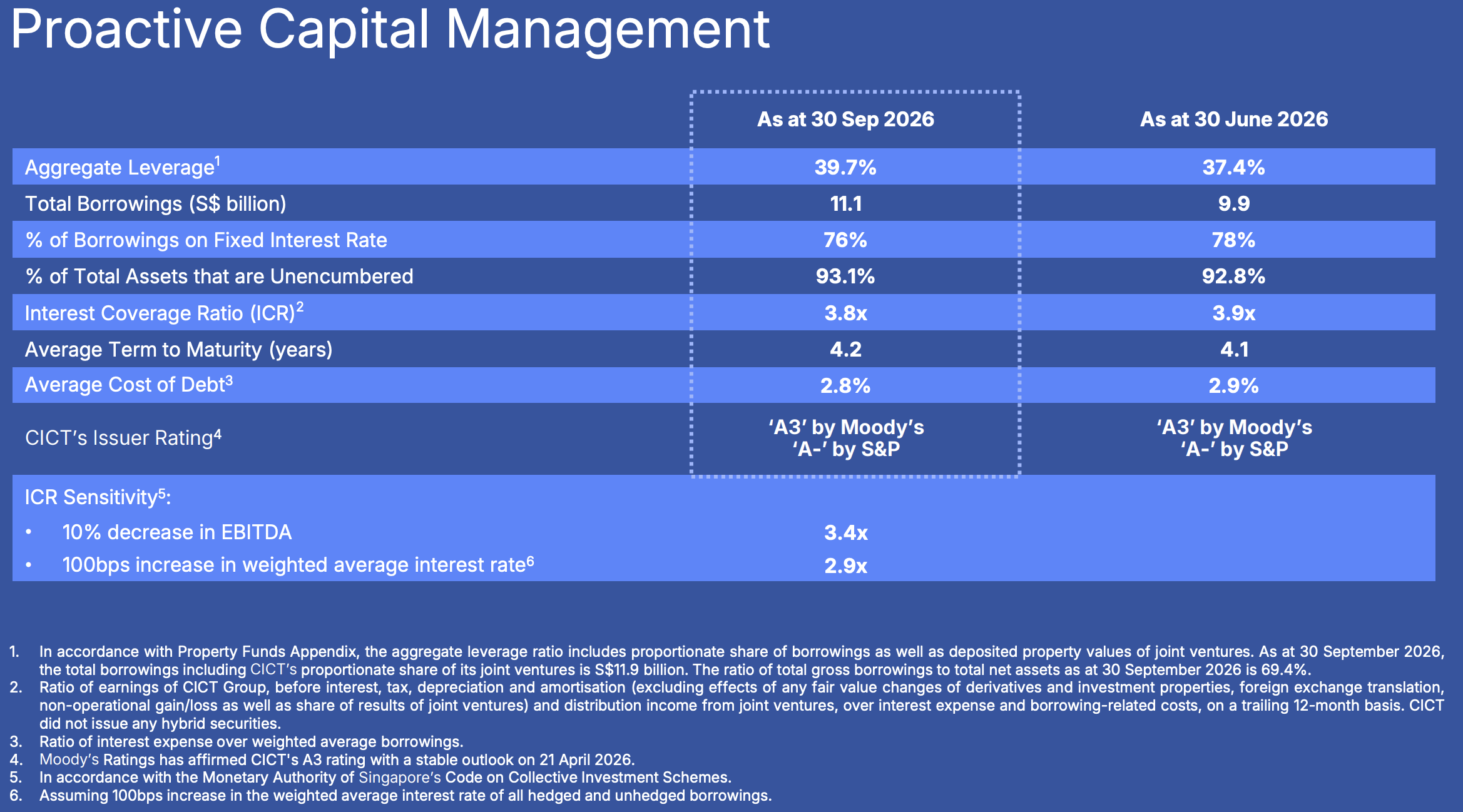 cict 3q26 balance sheet
