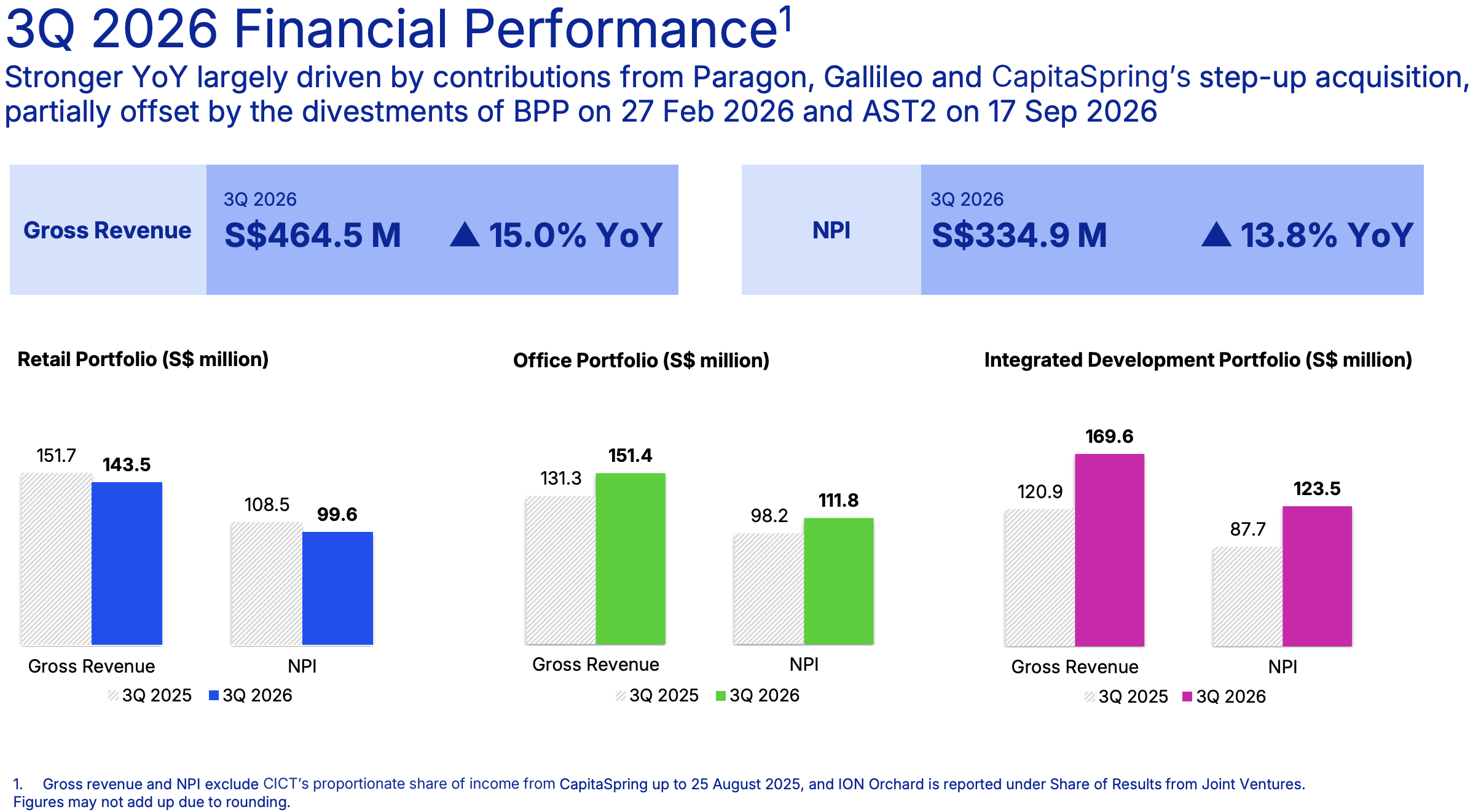 cict 3q26 financial performance