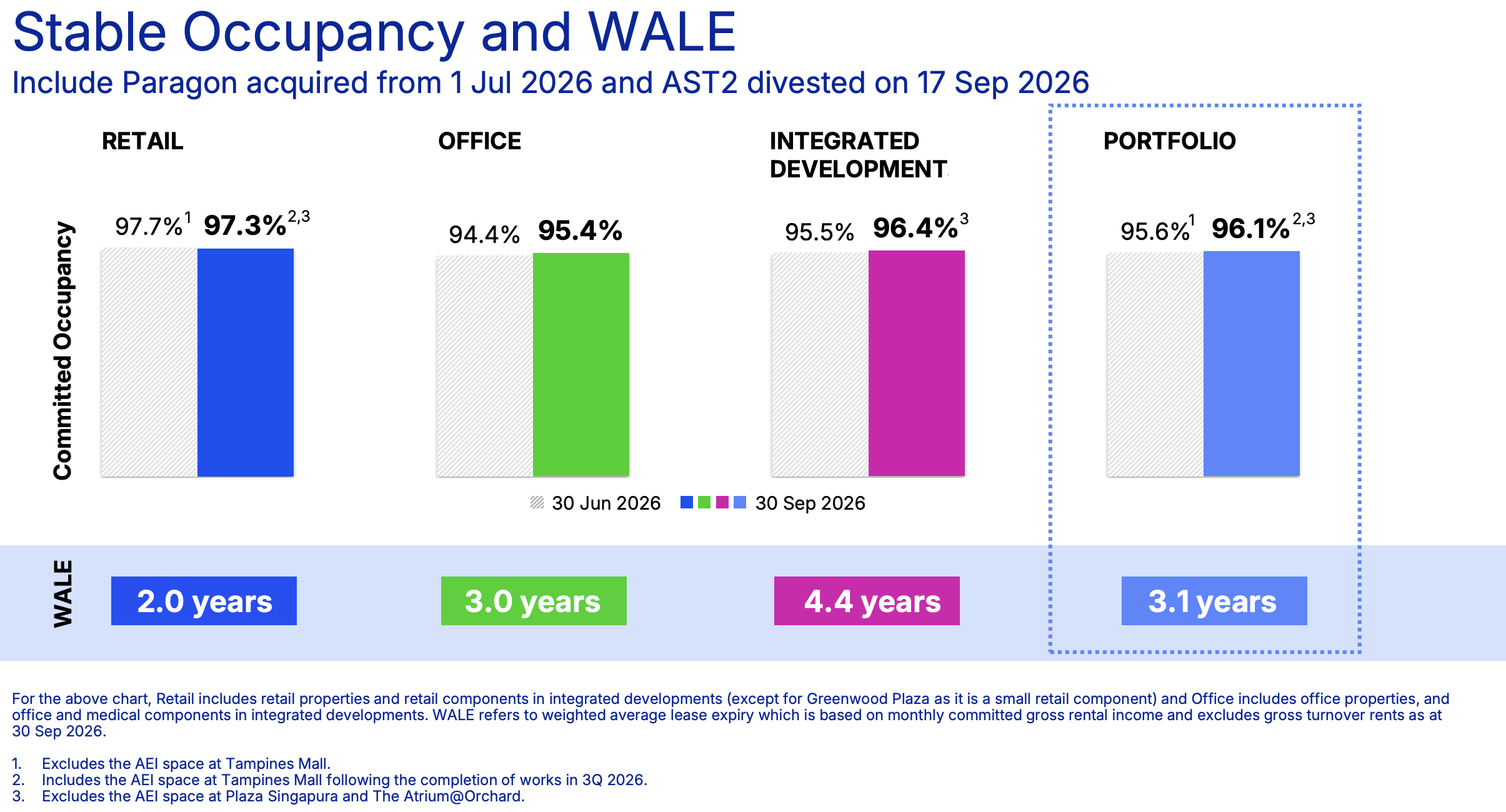  cict 3q26 occupancy