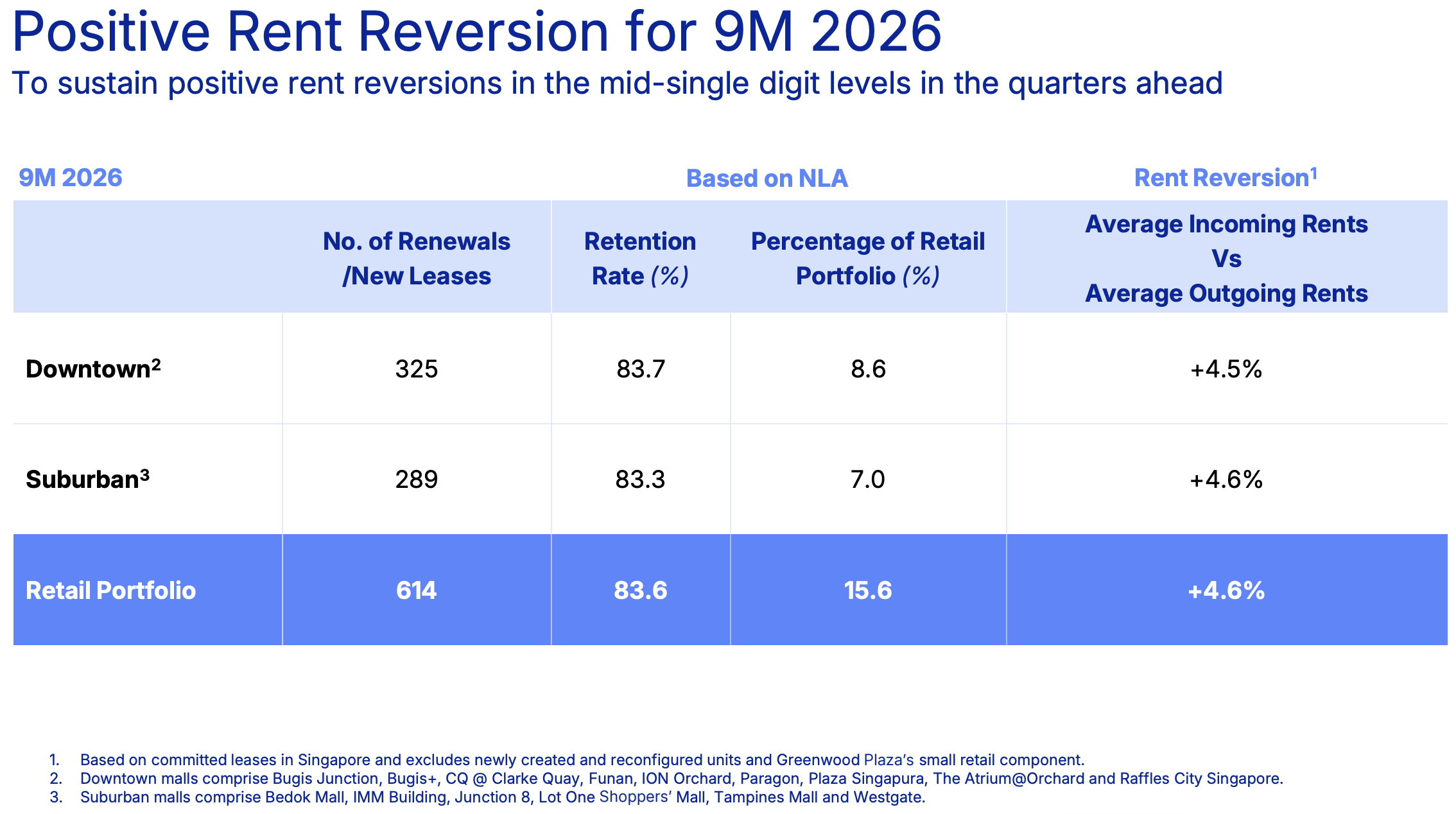 cict 3q26 rental reversion