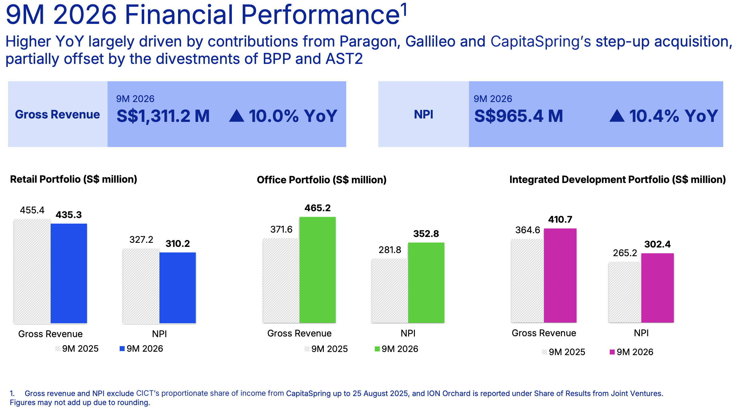 cict 9m26 financial
