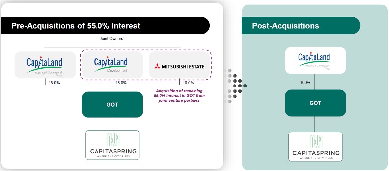 cict acquisition of capitaspring