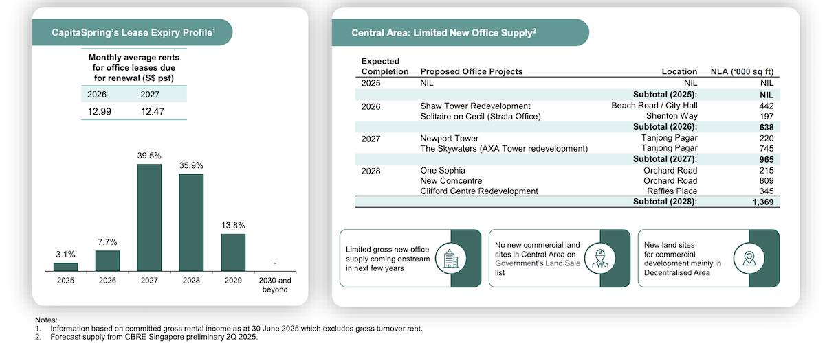 cict capitaspring lease expiry