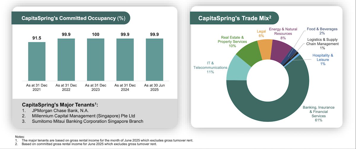 cict capitaspring occupancy
