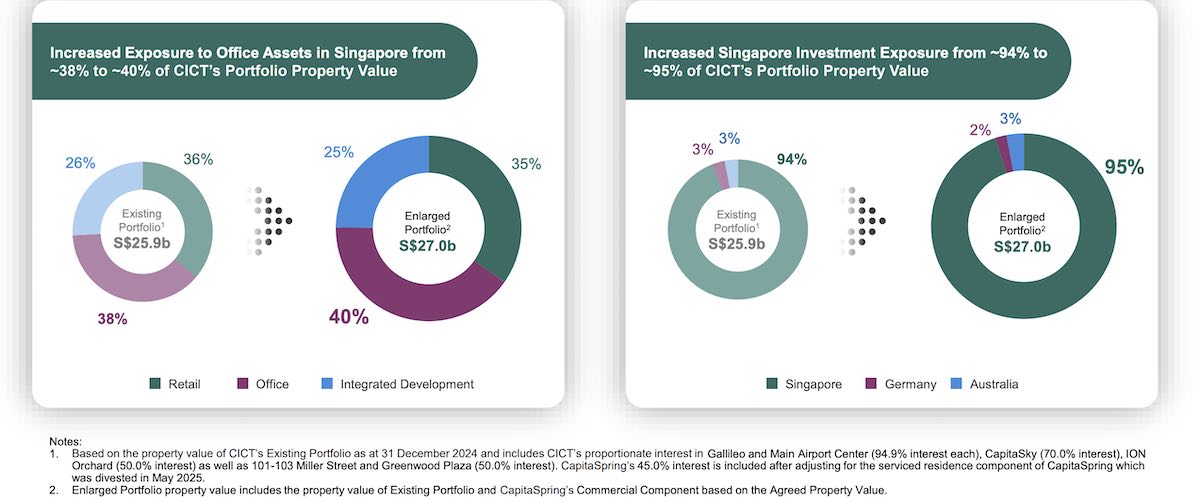 cict capitaspring singapore