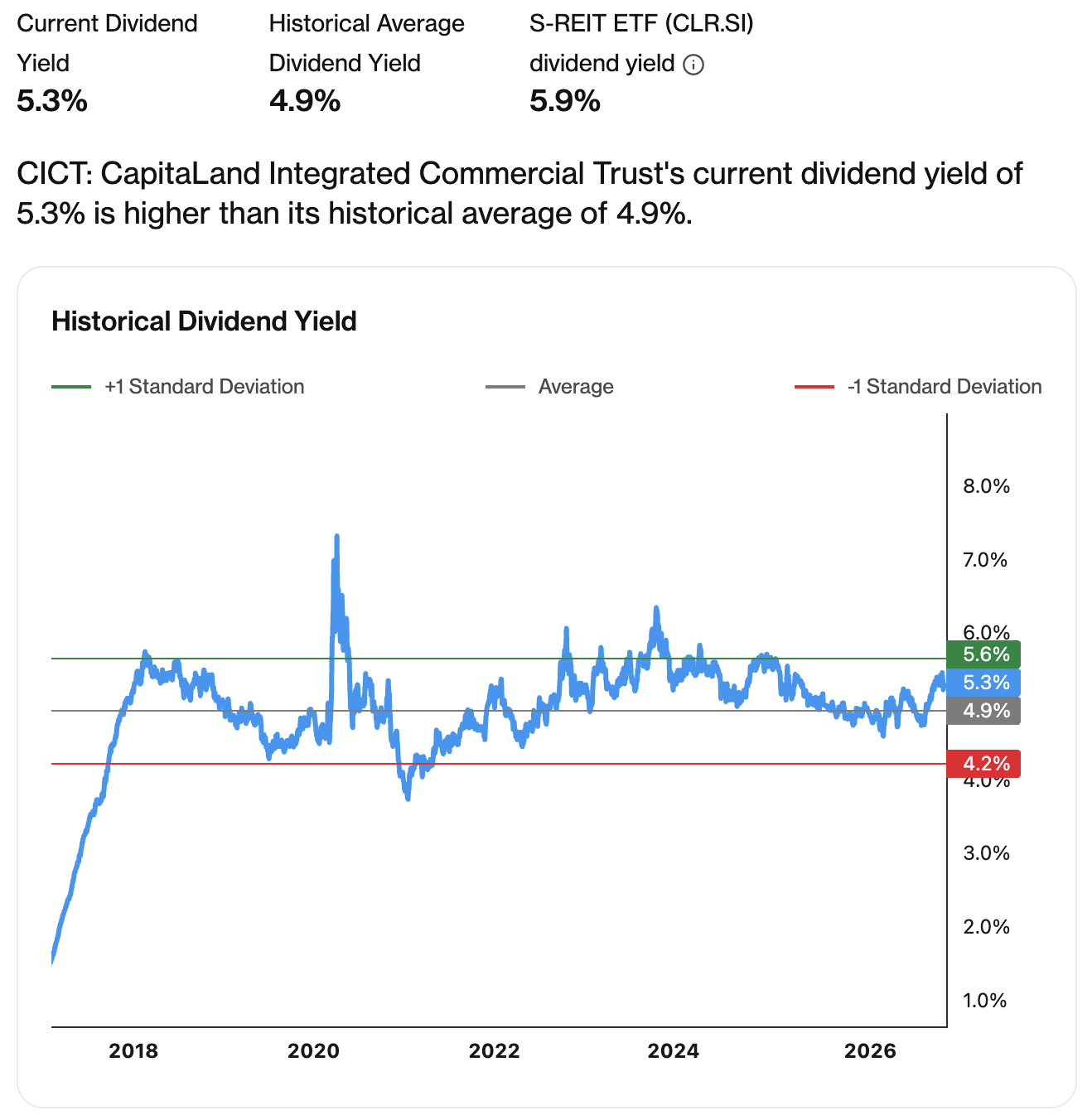 cict dividend yield