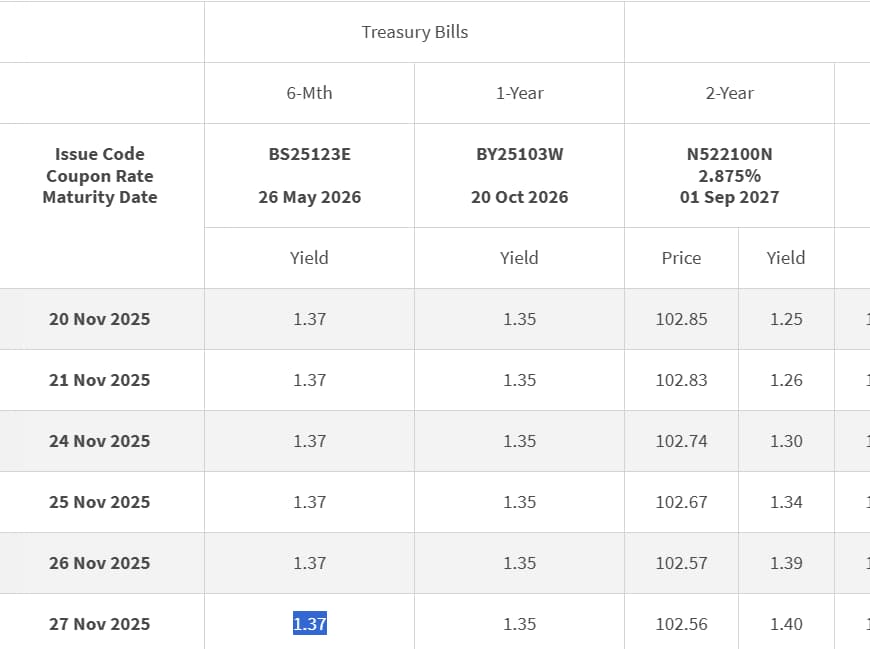 SG Closing Yield 27 November 2025
