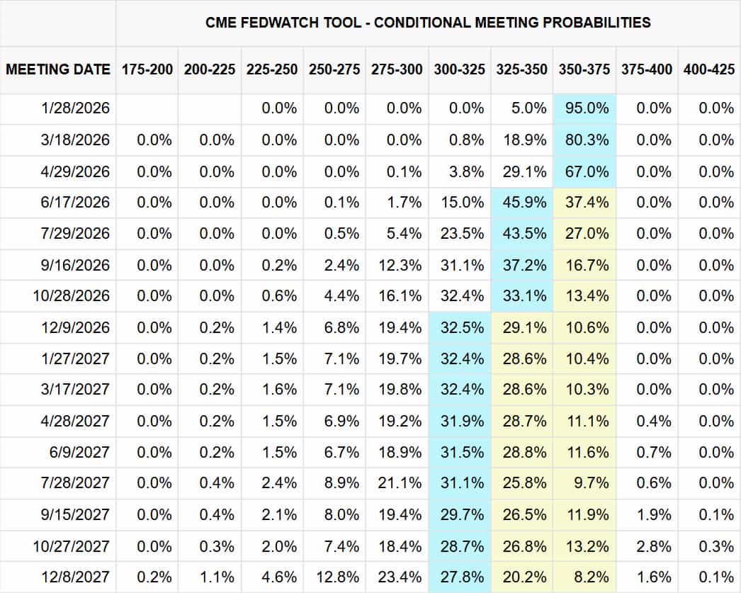 cme fed interest rate cut probabilities