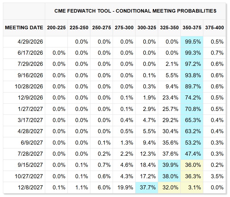 cme fed interest rate cut probabilities april 2026