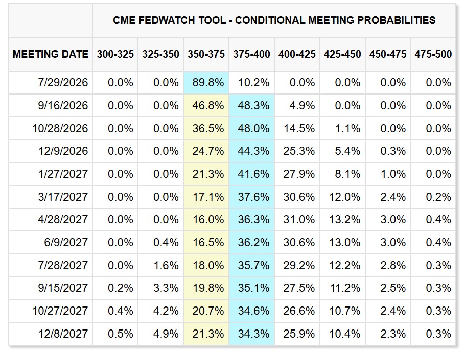 cme fed interest rate cut probabilities july 2026