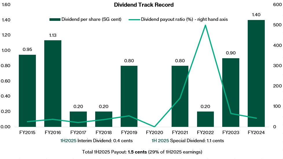 cnmc dividend track record