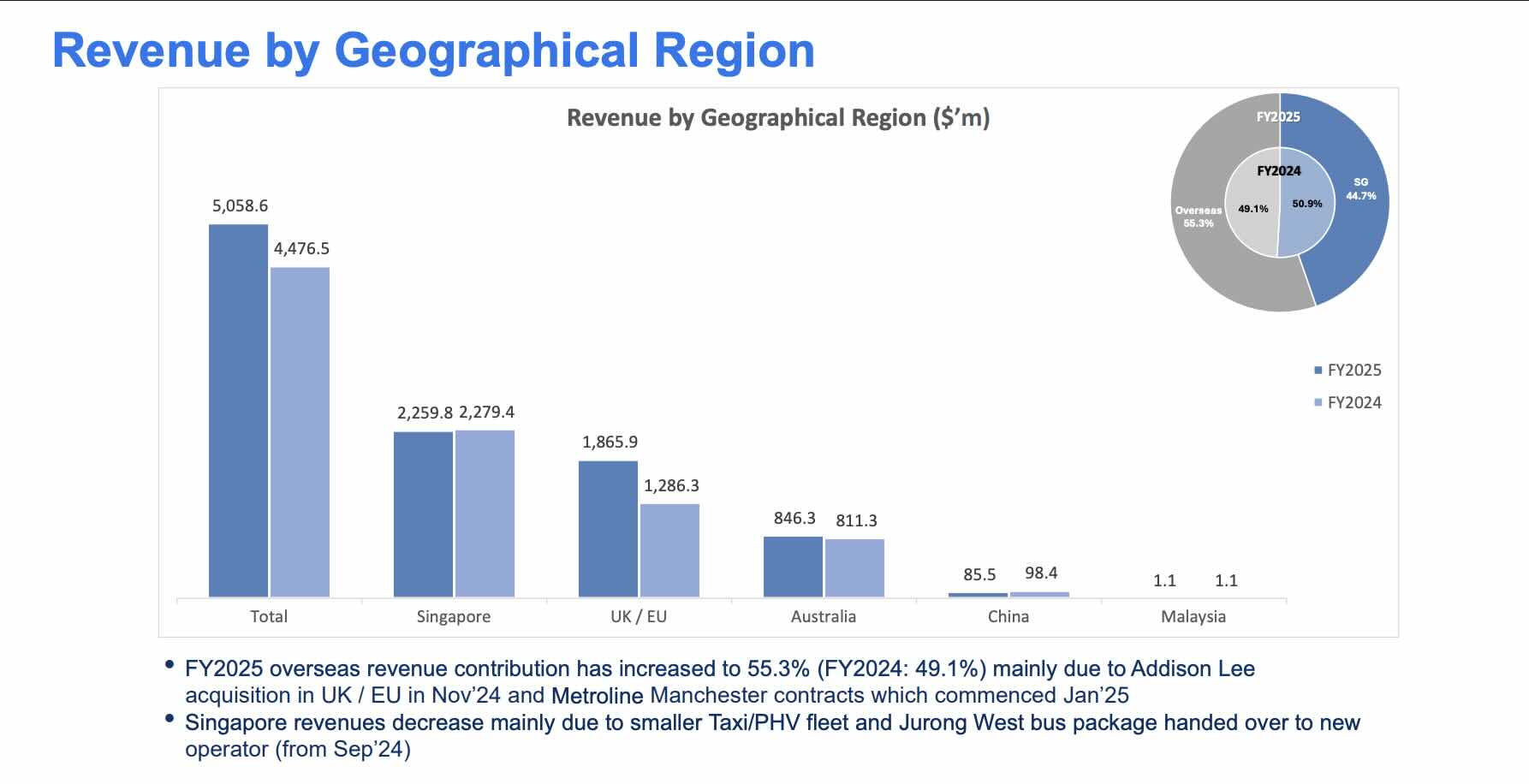 comfortdelgro 2025 revenue geography