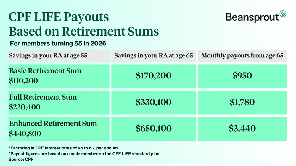 cpf life retirement sum