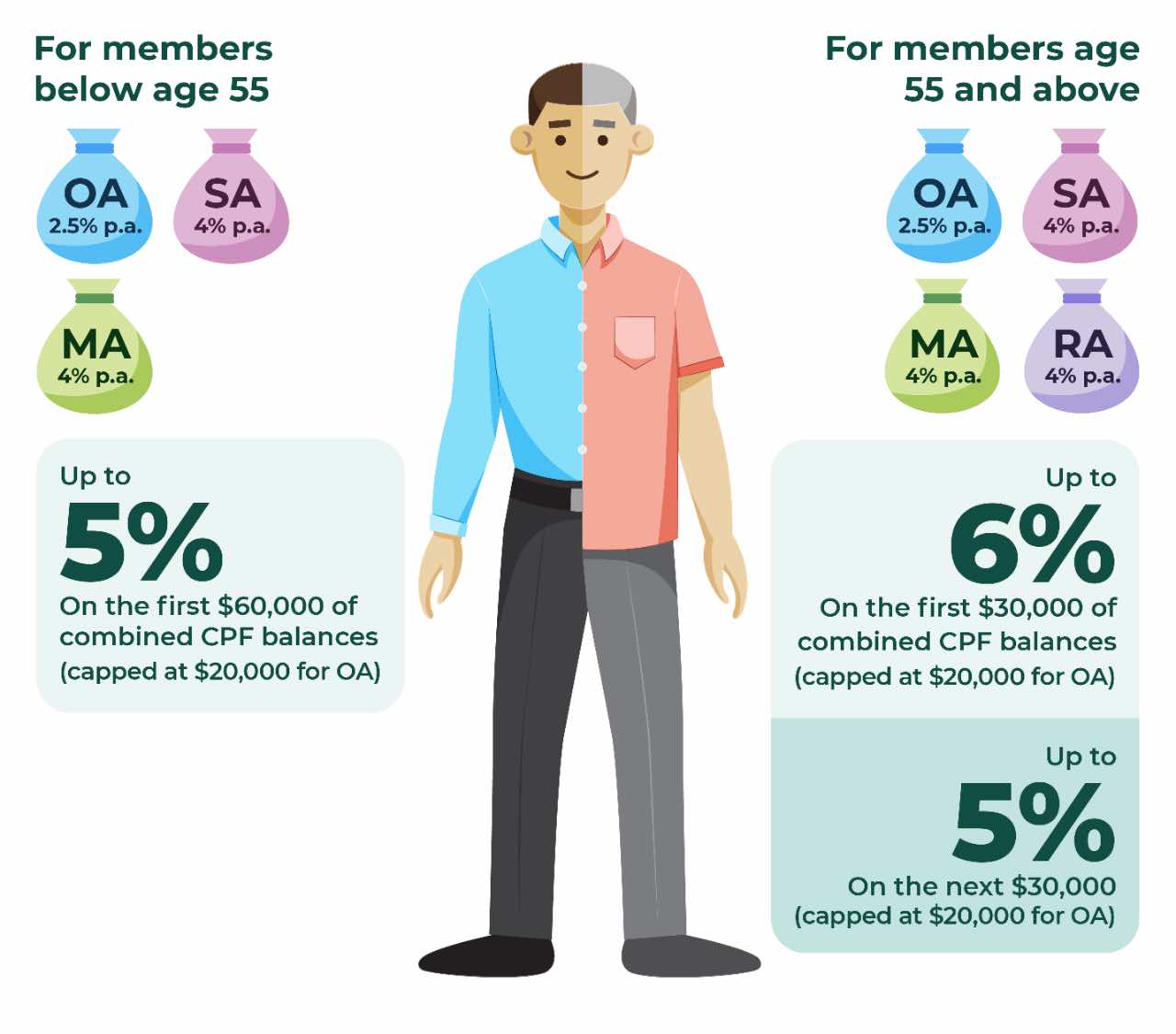 CPF interest rates 2025