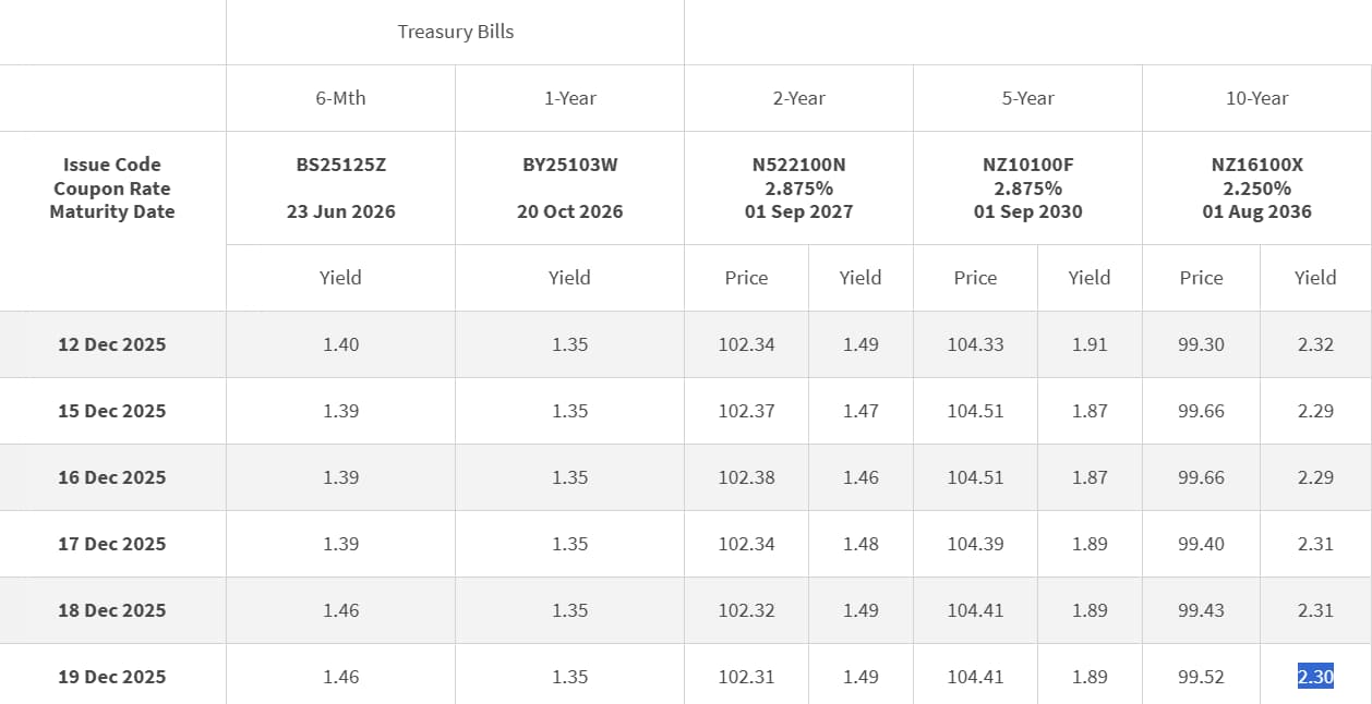 Daily Closing Prices 20 Dec 2025