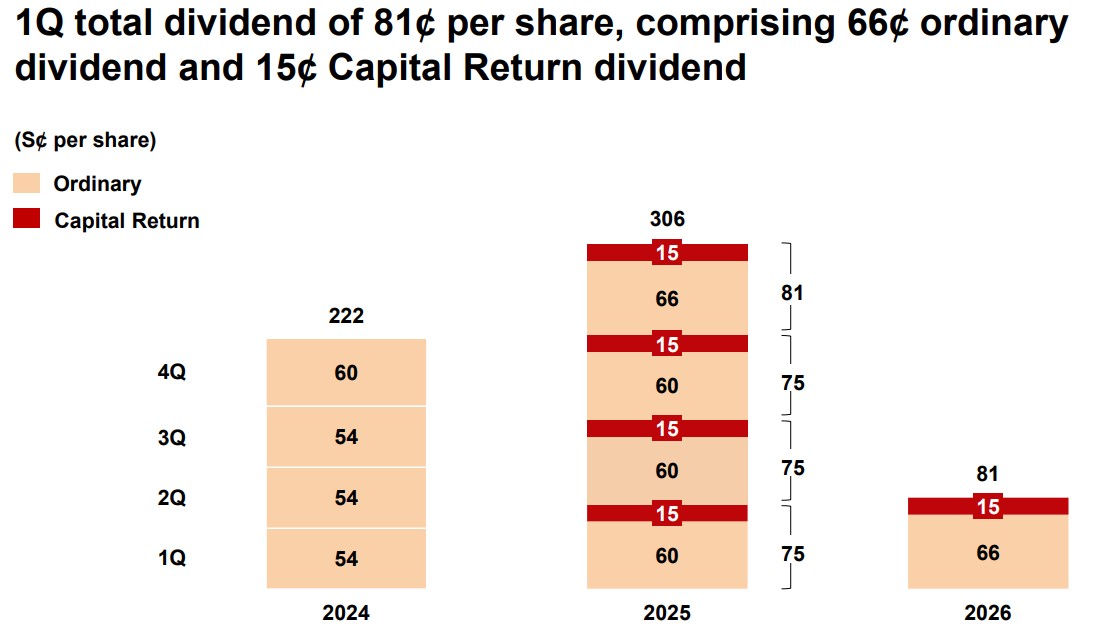 dbs 1q26 dividend.jpg