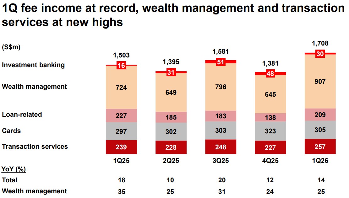 dbs 1q26 fee income.jpg