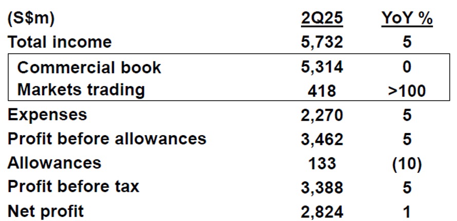 dbs 2q25 profit