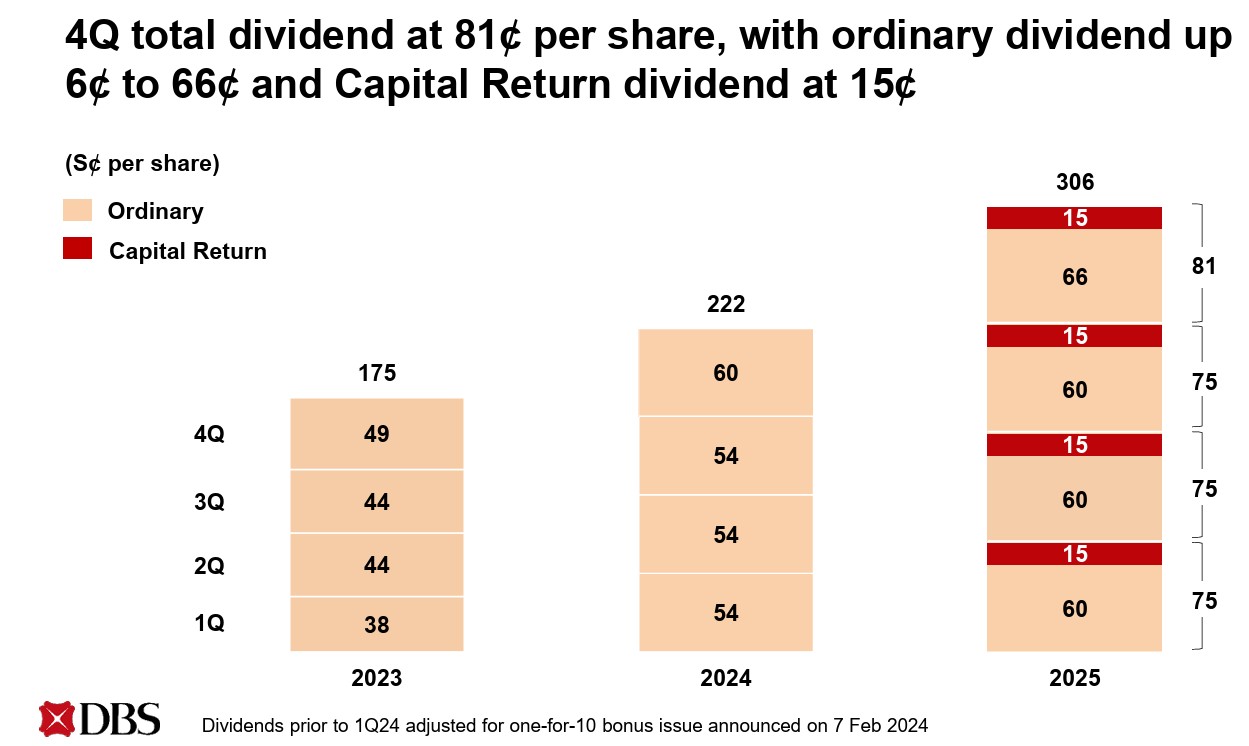 dbs 4q25 dividend