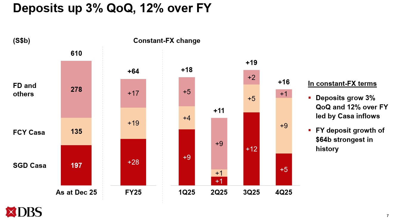 dbs 4q deposits