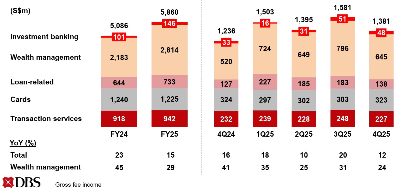 dbs 4q fee income