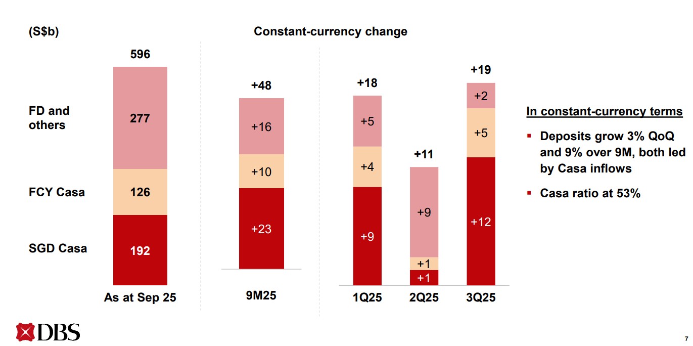 dbs deposit 3q25