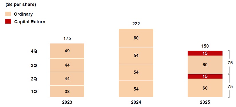 dbs dividends aug 2025