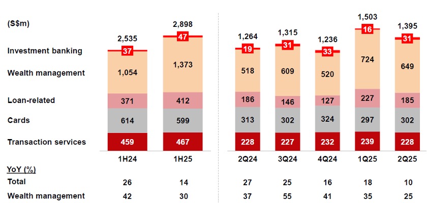 dbs fee income 2q25