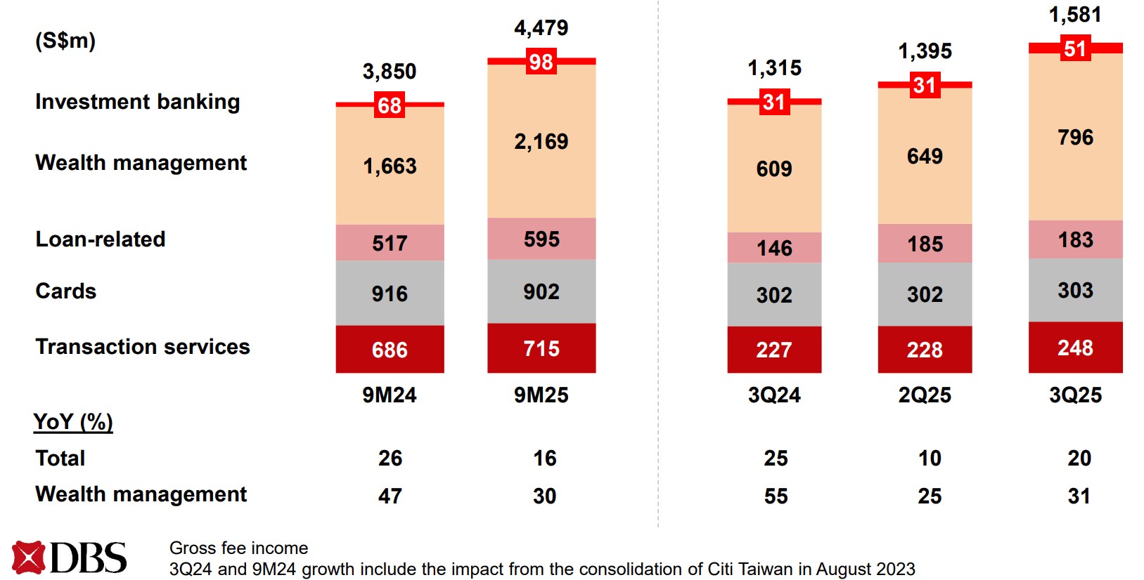 dbs fee income 3q25