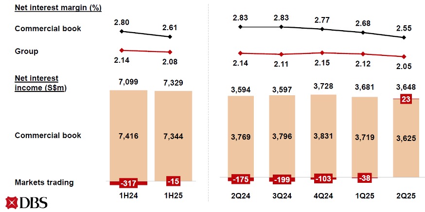 dbs net interest margin 2q25