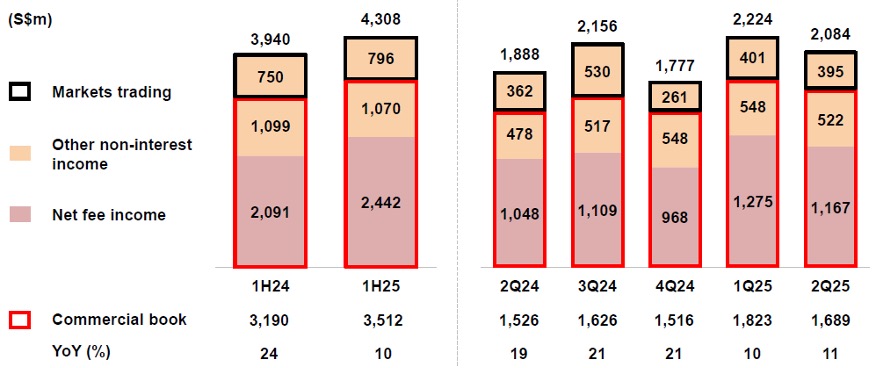 dbs non interest income 2q25