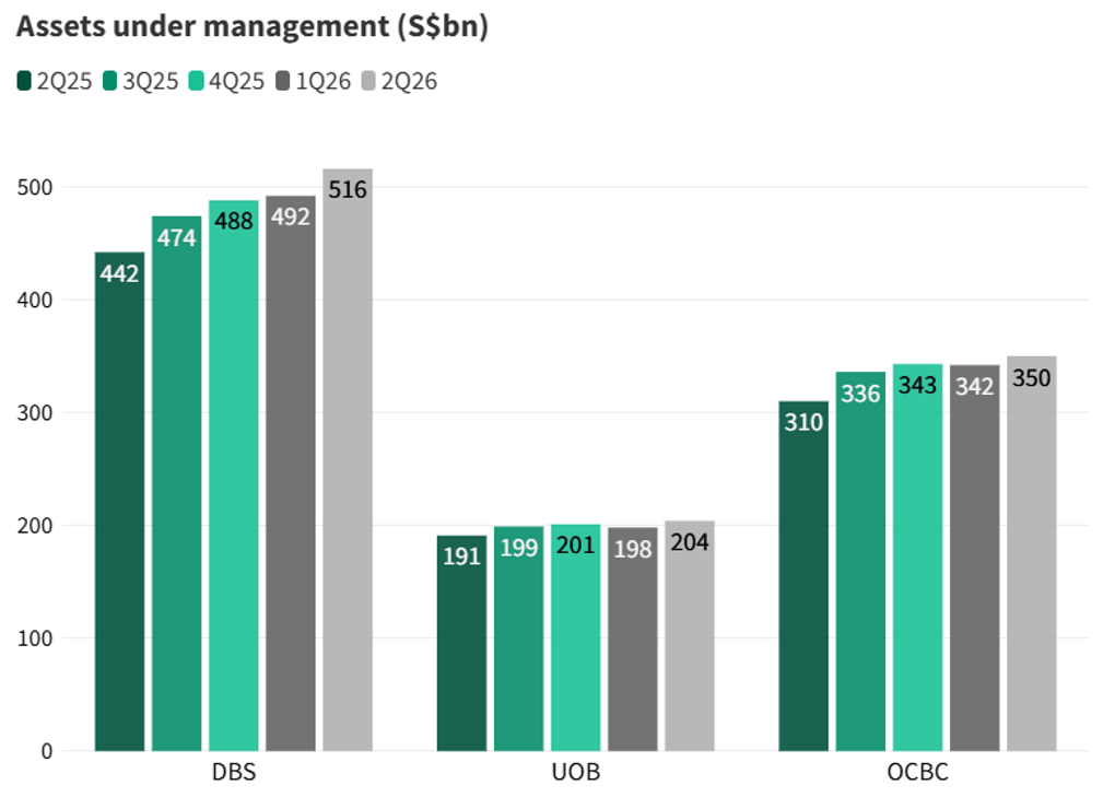 DBS had the largest wealth management asset base at S$516 billion in 2Q26, followed by OCBC at S$350 billion and UOB at S$204 billion.