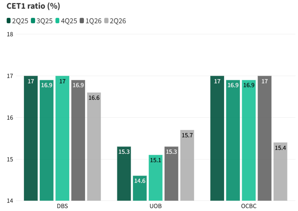 DBS, UOB and OCBC remained well capitalised in 2Q26, although their CET1 ratios and asset-quality profiles differ.