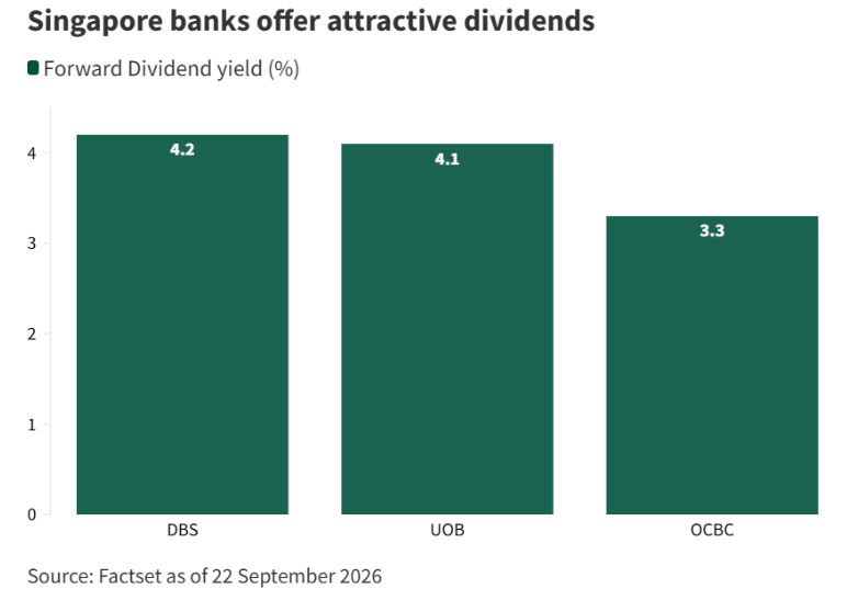 DBS and UOB offer forward dividend yields of about 4.2% and 4.1% respectively, compared with about 3.3% for OCBC.